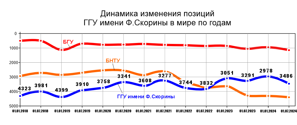 ГГУ имени Ф. Скорины вошел в 11% лучших учреждений образования мира согласно рейтингу Webometrics