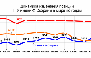 Динамика изменения позиций  ГГУ имени Ф.Скорины в мире по годам